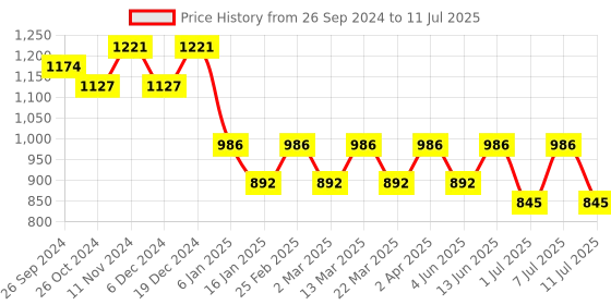 myntra.com Anouk Cream-Coloured & White Band Collar Mirror Work Kurta With Pyjamas anouk Price History Graph from 26 Sep 2024 to 11 Jul 2025