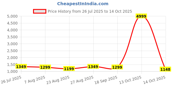 myntra.com Anouk Cream-Coloured & Yellow Ethnic Motif Woven Design Zari Saree anouk Price History Graph from 26 Jul 2025 to 13 Oct 2025