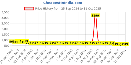myntra.com Anouk Cream-Coloured Band Collar Mirror Work Kurta anouk Price History Graph from 25 Sep 2024 to 10 Oct 2025