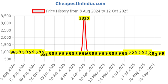 myntra.com Anouk Cream-Coloured Band Collar Straight Kurta with Churidar anouk Price History Graph from 3 Aug 2024 to 12 Oct 2025