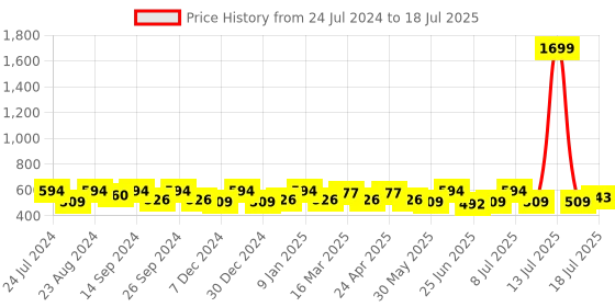 myntra.com Anouk Cream-Coloured Embellished Ethnic Open Toe Flats anouk Price History Graph from 24 Jul 2024 to 14 Jul 2025
