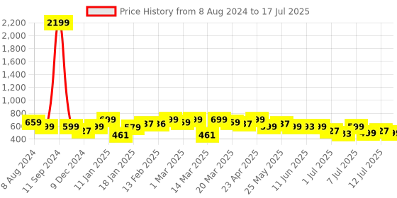 myntra.com Anouk Cream-Coloured Embellished Open Toe Flats anouk Price History Graph from 8 Aug 2024 to 12 Jul 2025