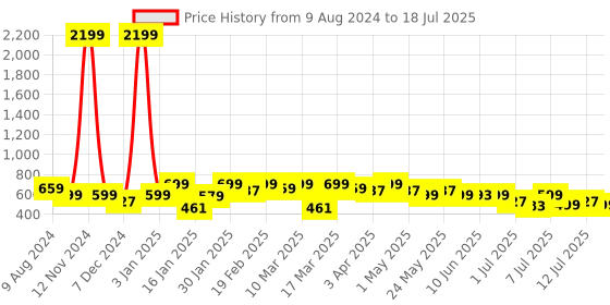 myntra.com Anouk Cream-Coloured Embellished Open Toe Flats anouk Price History Graph from 9 Aug 2024 to 12 Jul 2025