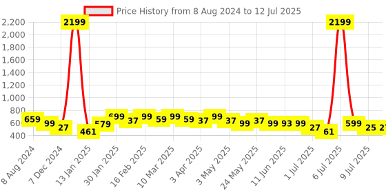 myntra.com Anouk Cream-Coloured Embellished Open Toe Flats anouk Price History Graph from 8 Aug 2024 to 12 Jul 2025