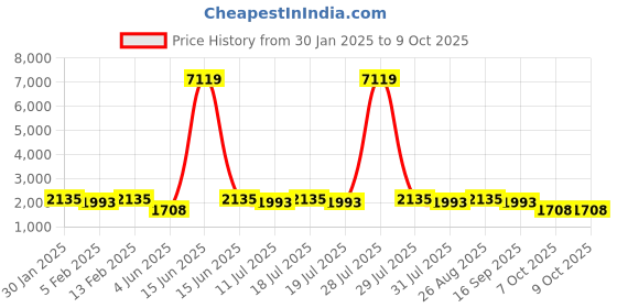 myntra.com Anouk Cream-Coloured Embroidered Sequined Chanderi Silk Kurta With Trousers & Dupatta anouk Price History Graph from 30 Jan 2025 to 9 Oct 2025
