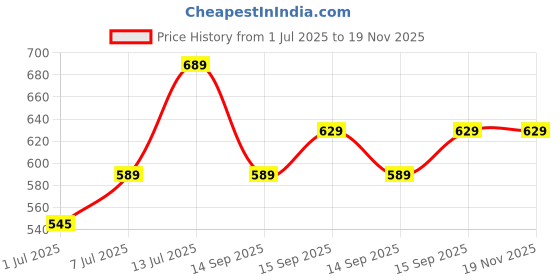 myntra.com Anouk Cream-Coloured Ethnic Embellished One Toe Flats anouk Price History Graph from 1 Jul 2025 to 19 Nov 2025