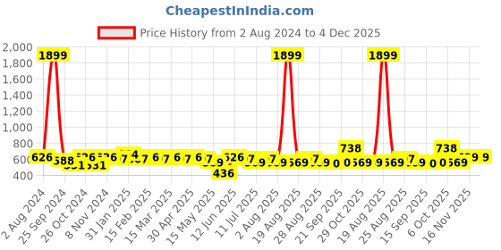 myntra.com Anouk Cream Coloured Floral Embroidered Pure Cotton A-Line Kurta anouk Price History Graph from 2 Aug 2024 to 4 Dec 2025