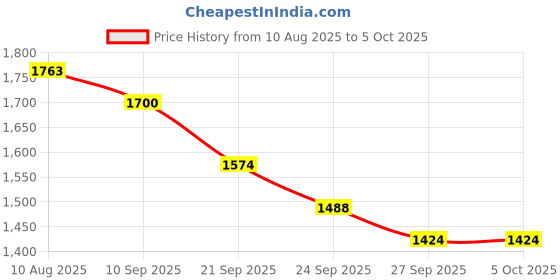 myntra.com Anouk Cream-Coloured Floral Print Regular Gotta Patti Cotton Kurta With Trousers & Dupatta anouk Price History Graph from 10 Aug 2025 to 4 Oct 2025