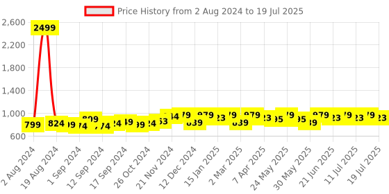 myntra.com Anouk Cream-Coloured Floral Printed Mandarin Collar Regular Kurta with Salwar anouk Price History Graph from 2 Aug 2024 to 11 Jul 2025