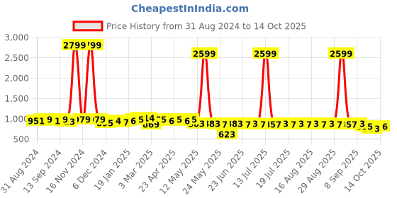 myntra.com Anouk Cream-Coloured Floral Printed Mandarin Collar Straight Kurta anouk Price History Graph from 31 Aug 2024 to 14 Oct 2025