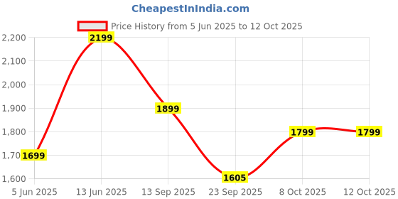 myntra.com Anouk Cream-Coloured Floral Printed Pure Cotton Anarkali Kurta With Palazzos & Dupatta anouk Price History Graph from 5 Jun 2025 to 12 Oct 2025