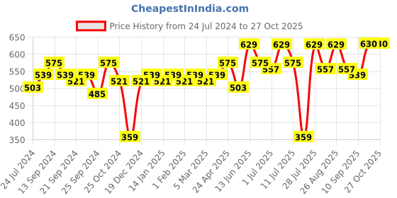 myntra.com Anouk Cream-Coloured Shirt Collar Roll-Up Sleeves Straight Kurta anouk Price History Graph from 24 Jul 2024 to 27 Oct 2025
