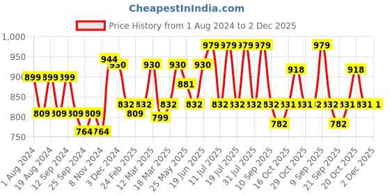 myntra.com Anouk Cream-Coloured Striped Woven Design Saree anouk Price History Graph from 1 Aug 2024 to 2 Dec 2025