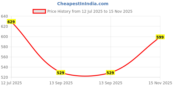 myntra.com Anouk Cream-Coloured Textured Open Toe Flats anouk Price History Graph from 12 Jul 2025 to 15 Nov 2025