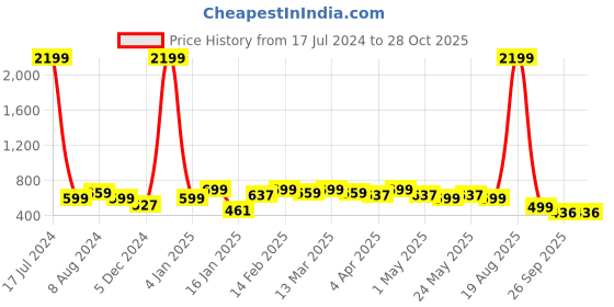 myntra.com Anouk Cream-Coloured Textured Open Toe Flats anouk Price History Graph from 17 Jul 2024 to 28 Oct 2025