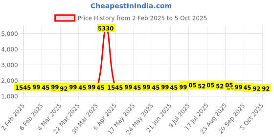 myntra.com Anouk Cream Embroidered Mandarin Collar Kurta With Trouser anouk Price History Graph from 2 Feb 2025 to 4 Oct 2025