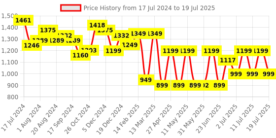 myntra.com Anouk Cream Ethnic Motifs Yoke Design Mirror Work Kurta with Trousers & Dupatta anouk Price History Graph from 17 Jul 2024 to 11 Jul 2025