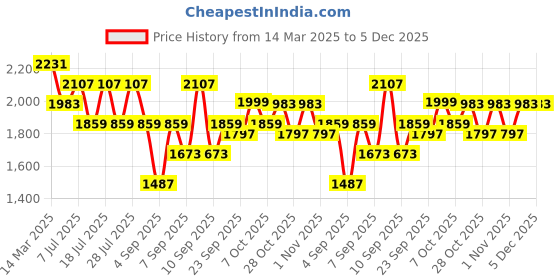 myntra.com Anouk Cream Floral Embroidered Angrakha Thread Work Chanderi Silk Kurta Set anouk Price History Graph from 14 Mar 2025 to 5 Dec 2025
