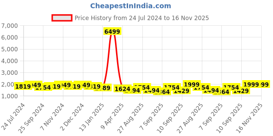 myntra.com Anouk Cream Floral Embroidered Panelled Pure Cotton Kurta With Trousers & Dupatta anouk Price History Graph from 24 Jul 2024 to 15 Nov 2025