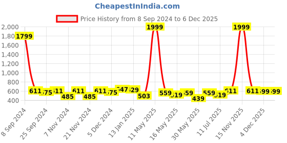 myntra.com Anouk Cream Floral Printed Mandarin Collar Straight Kurta anouk Price History Graph from 8 Sep 2024 to 5 Dec 2025