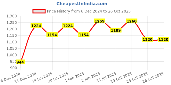 myntra.com Anouk Cream Floral Printed Pure Cotton Straight Kurta With Trousers & Dupatta anouk Price History Graph from 6 Dec 2024 to 25 Oct 2025