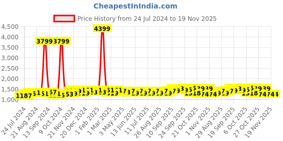 myntra.com Anouk Cream Floral Printed V-Neck Pure Cotton Anarkali Kurta with Trousers & Dupatta anouk Price History Graph from 24 Jul 2024 to 19 Nov 2025