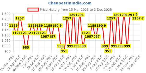 myntra.com Anouk Cream Floral printed V-Neck Pure Cotton Kurta With Palazzos anouk Price History Graph from 15 Mar 2025 to 2 Dec 2025