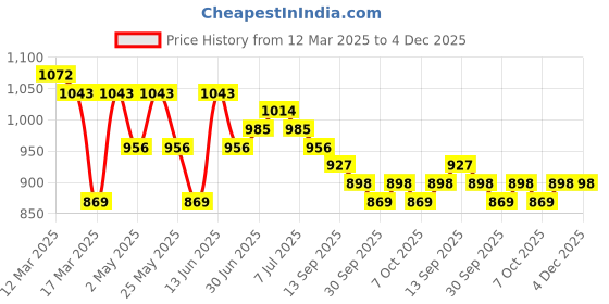 myntra.com Anouk Cream Geometric Gotta Patti Embroidered Mandarina Collar straight Kurta anouk Price History Graph from 12 Mar 2025 to 4 Dec 2025