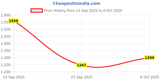 myntra.com Anouk Cream Tissue Printed Sarees anouk Price History Graph from 13 Sep 2025 to 6 Oct 2025