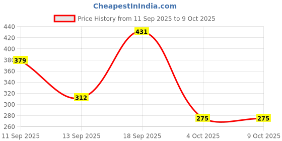 myntra.com Anouk Crescent Shaped Chandbalis Earrings anouk Price History Graph from 11 Sep 2025 to 9 Oct 2025