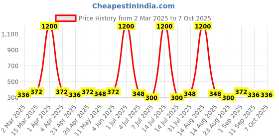 myntra.com Anouk Crescent Shaped Drop Earrings anouk Price History Graph from 2 Mar 2025 to 6 Oct 2025