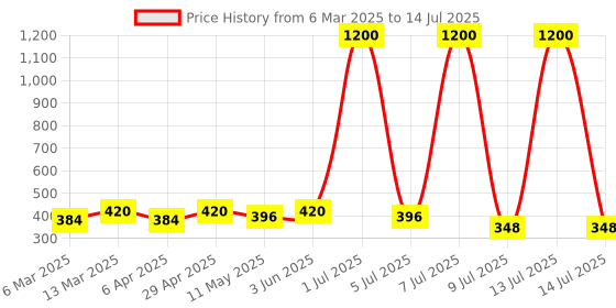 myntra.com Anouk Crescent Shaped Drop Earrings anouk Price History Graph from 6 Mar 2025 to 14 Jul 2025