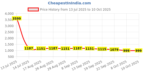myntra.com Anouk Crop Top & Palazzos Co-Ord Set anouk Price History Graph from 13 Jul 2025 to 10 Oct 2025