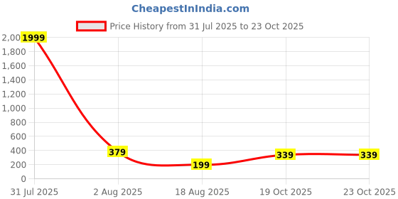 myntra.com Anouk Cubic Zirconia Studded Borla Maang Tikka anouk Price History Graph from 31 Jul 2025 to 23 Oct 2025