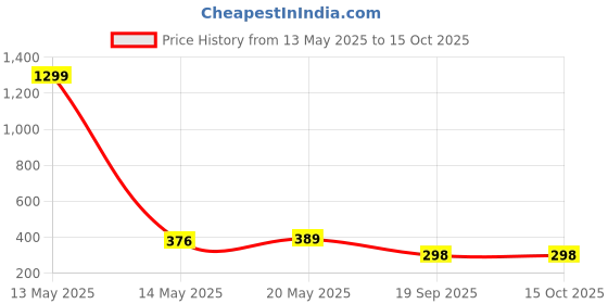 myntra.com Anouk Delicate Gold-Plated Pearls Beaded Chained Nosepin anouk Price History Graph from 13 May 2025 to 15 Oct 2025