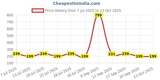myntra.com Anouk Designer Beaded Rakhi With Greeting Card Gift Set anouk Price History Graph from 7 Jul 2025 to 13 Oct 2025