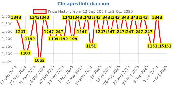myntra.com Anouk Designer Saree anouk Price History Graph from 13 Sep 2024 to 8 Oct 2025