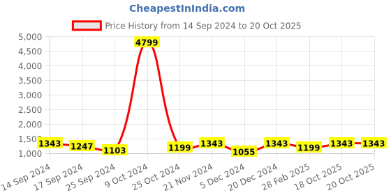 myntra.com Anouk Designer Saree anouk Price History Graph from 14 Sep 2024 to 20 Oct 2025
