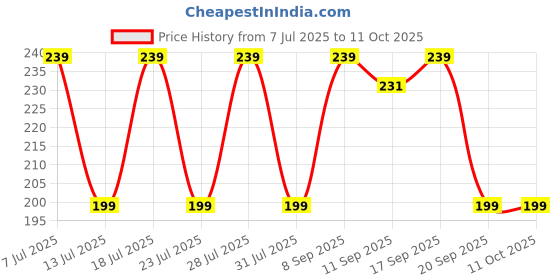myntra.com Anouk Diamond Design Rakhi With Greeting Card Gift Set anouk Price History Graph from 7 Jul 2025 to 10 Oct 2025