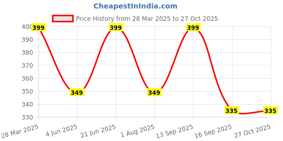 myntra.com Anouk Diamond Shaped Jhumkas Earrings anouk Price History Graph from 28 Mar 2025 to 27 Oct 2025
