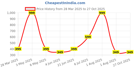 myntra.com Anouk Diamond Shaped Jhumkas Earrings anouk Price History Graph from 28 Mar 2025 to 27 Oct 2025
