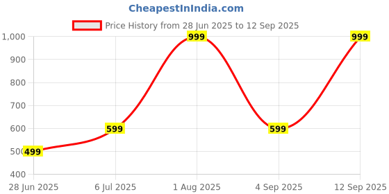 myntra.com Anouk Diamond Shaped Jhumkas Earrings anouk Price History Graph from 28 Jun 2025 to 12 Sep 2025