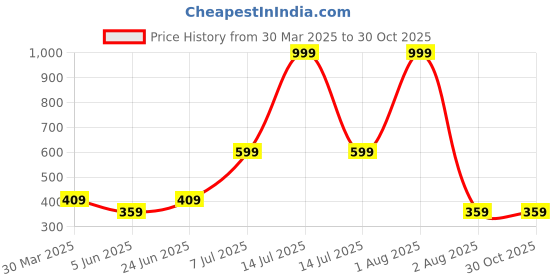 myntra.com Anouk Diamond Shaped Jhumkas Earrings anouk Price History Graph from 30 Mar 2025 to 30 Oct 2025