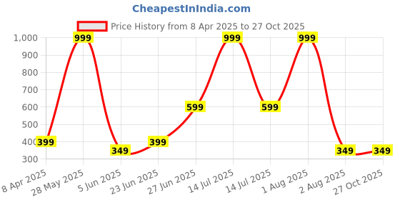 myntra.com Anouk Diamond Shaped Jhumkas Earrings anouk Price History Graph from 8 Apr 2025 to 27 Oct 2025