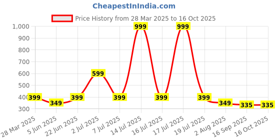 myntra.com Anouk Diamond Shaped Jhumkas Earrings anouk Price History Graph from 28 Mar 2025 to 15 Oct 2025