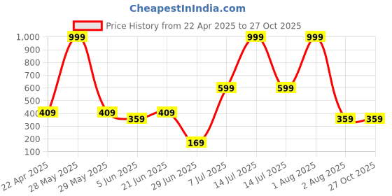 myntra.com Anouk Diamond Shaped Jhumkas Earrings anouk Price History Graph from 22 Apr 2025 to 27 Oct 2025