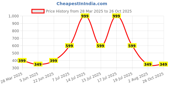 myntra.com Anouk Diamond Shaped Jhumkas Earrings anouk Price History Graph from 28 Mar 2025 to 26 Oct 2025