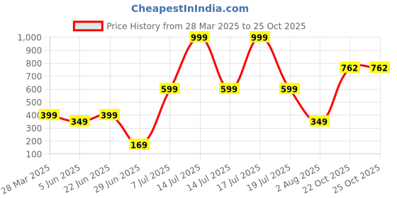 myntra.com Anouk Diamond Shaped Jhumkas Earrings anouk Price History Graph from 28 Mar 2025 to 24 Oct 2025