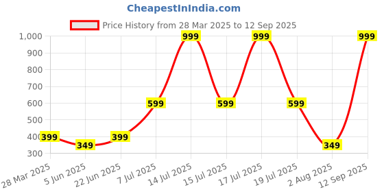 myntra.com Anouk Diamond Shaped Jhumkas Earrings anouk Price History Graph from 28 Mar 2025 to 12 Sep 2025