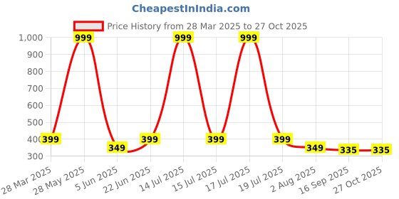myntra.com Anouk Diamond Shaped Jhumkas Earrings anouk Price History Graph from 28 Mar 2025 to 26 Oct 2025